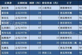 历代酂侯 - 历代酂侯列表