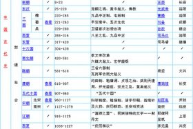 中国历史5000年历史人物排列；历史人物 中国历史