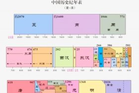 中国历史三皇五帝人类；三皇五帝人类历史时间表