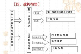 新中国历史人物关系图谱、新中国史的人物故事
