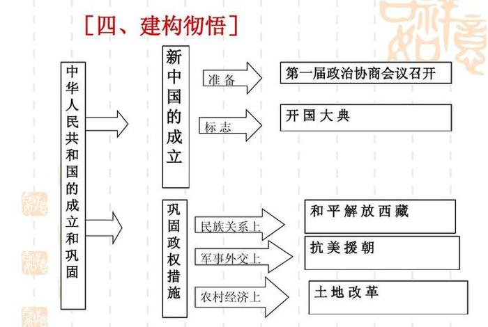 新中国历史人物关系图谱、新中国史的人物故事