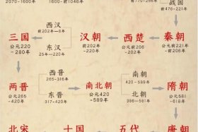 1分钟说中国历史 - 十分钟解读中国历史