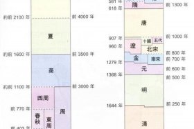 儿童中国历史图表 幼儿版中国历史