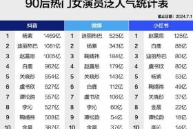 中国演员历史排名、中国演员前100名