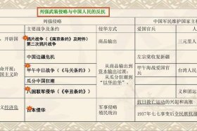 中国历史上的自强运动；自强运动在中国近代有何历史地位