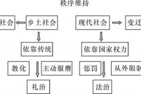 乡土中国礼治秩序概括；乡土中国礼治秩序概括总结