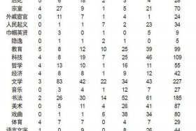 中国历史人物轨迹图；中国历史人物表