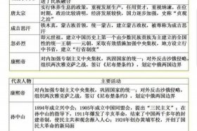 中考历史必考人物及事件 中考历史常考人物