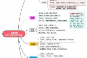 思维导图中国历史人物故事图片 关于历史人物的思维导图简笔画