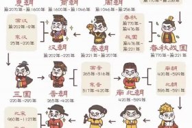 中国历史朝代人物顺序 中国历史朝代主要人物及事件