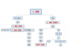 中国历史夏商的主要人物；夏商周主要人物简介