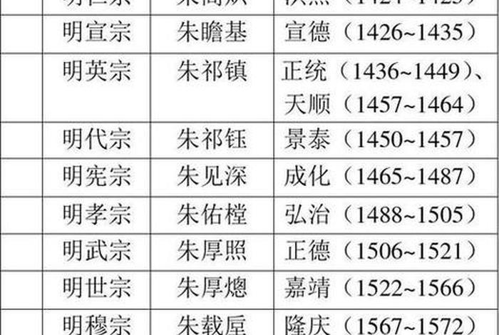 历史中的中国国王排行；中国历史帝王排名表