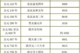 中国历史人数最多的朝代，中国历史人数最多的朝代排名