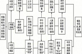 初中历史必备人物素材有哪些 初中历史人物归纳表