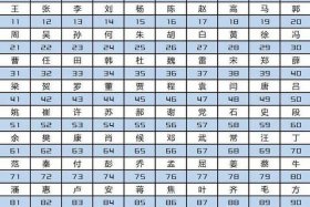 中国各姓氏代表人物；中国各姓氏的人数排名