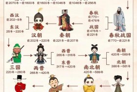 朝代排行榜中国历史人物图片，朝代历史排名