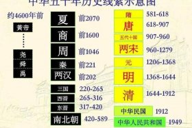 中国历史人物最多的朝代是哪个，中国经历朝代最多的人