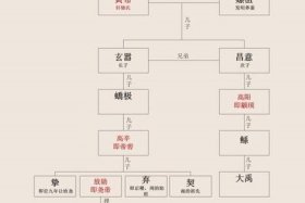 三皇五帝人物关系、三皇五帝人物关系导图