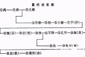 夏朝人物列表，夏朝重要人物