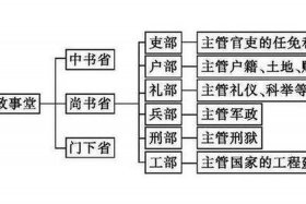 中国历史人物职务排行（中国主要历史人物）