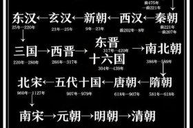 中国历史人物先后次序表 - 中国历史人物先后次序表图