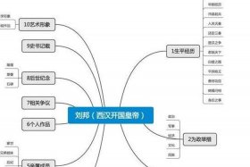 历史人物选修 高中历史选修人物史