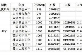 中国历史各朝代的人口数量 中国各个朝代人口统计