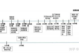西方著名的历史事件 西方历史重大事件时间轴