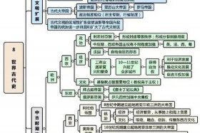 中国历史的思维导图怎么画 中国历史的思维导图怎么画简单