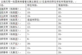 中国历代年龄表、中国历年年龄结构