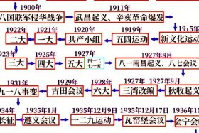 初中中国历史时间轴完整版可打印；初中中国历史时间轴及重大事件
