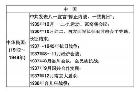 1936年以来中国历史事件 - 1936年以来中国历史事件简介