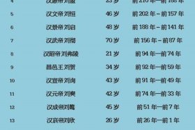 历代寿命人物 - 中国历代寿命长短