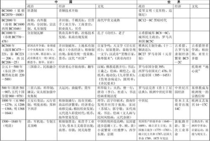 中国历史外国历史类比 - 国内外历史对照表