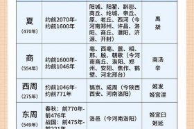 中国历史朝代表及皇帝 - 中国历史朝代顺序及帝王
