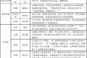 初中历史人物图片及名字，初中历史人物大总结