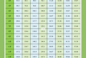 1至18岁男孩身高体重表 1到18岁男孩体重表