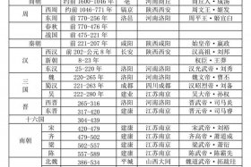 中国各朝代人物 - 中国历史朝代人物