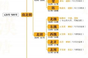 中国历史人物分类；中国历史人物顺序表