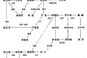 历史人物家庭关系图；历史人物关系图谱