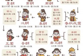 中国历史怎么学最容易懂 想学中国历史