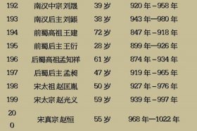 中国历史帝王生卒年，中国历史帝王生卒年份排名