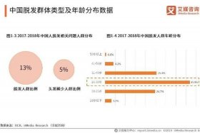 中国脱发的人越来越多 - 中国人脱发率