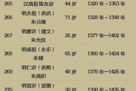 历史岁数排行，历史岁数排行榜