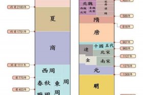 中国历史朝代顺序图片、中国历史朝代顺序图片大全