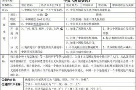 近代史上中国与西方列强签订的第一个不平等条约是，中国近代史与外国签订的