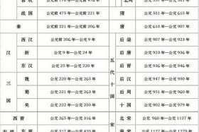 中国历史人物有哪几个朝代的名字（中国所有历史人物名）