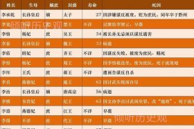 唐朝历史人物 - 唐朝历史人物名单