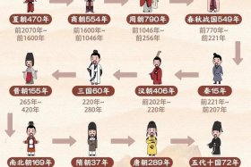 外国人看中国历史年表 - 外国看中国历史朝代