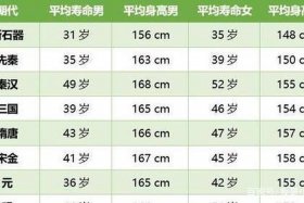 中国历史名人身高一览表、中国古代名人身高